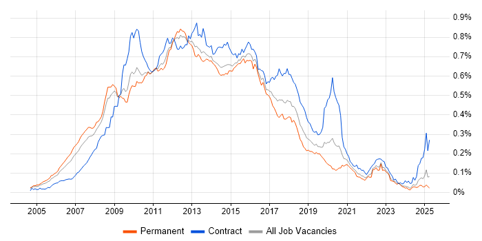 Job vacancy trend for Oracle SOA Suite in the UK excluding London Job vacancy trend for Oracle SOA Suite in the UK excluding London