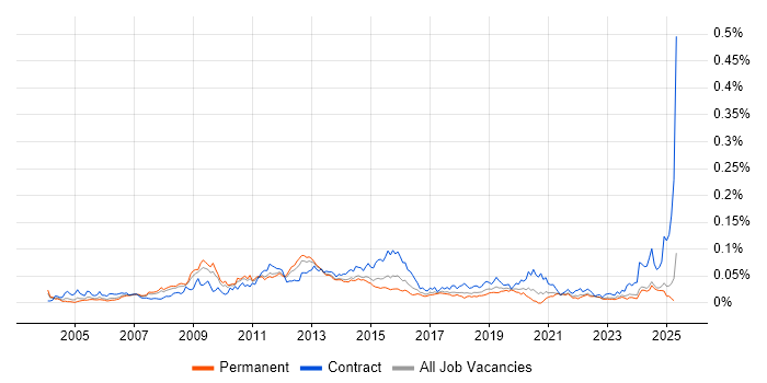 Job vacancy trend for Oracle Solutions Architect in the UK excluding London Job vacancy trend for Oracle Solutions Architect in the UK excluding London