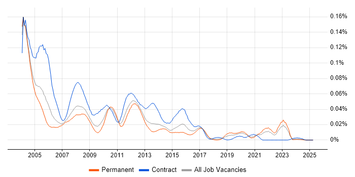 Job vacancy trend for Oracle Spatial in the UK excluding London Job vacancy trend for Oracle Spatial in the UK excluding London