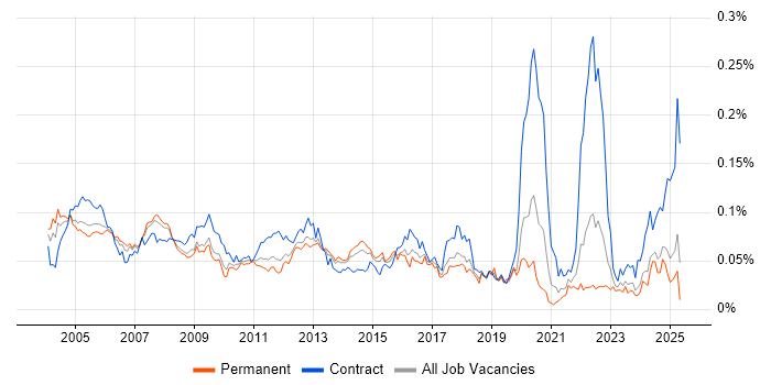 Job vacancy trend for Oracle Specialist in the UK excluding London Job vacancy trend for Oracle Specialist in the UK excluding London
