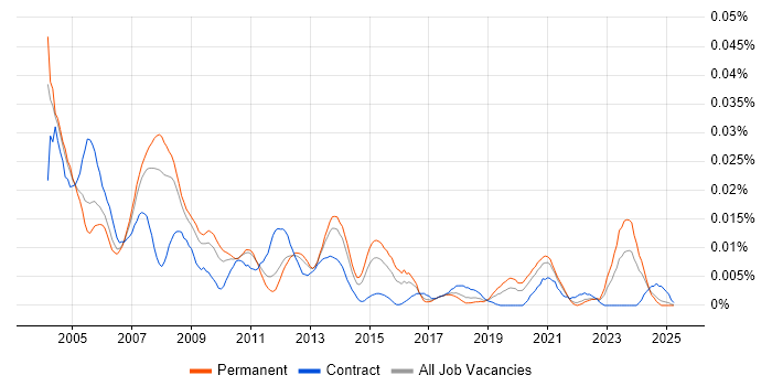 Job vacancy trend for Oracle Statspack in the UK excluding London Job vacancy trend for Oracle Statspack in the UK excluding London