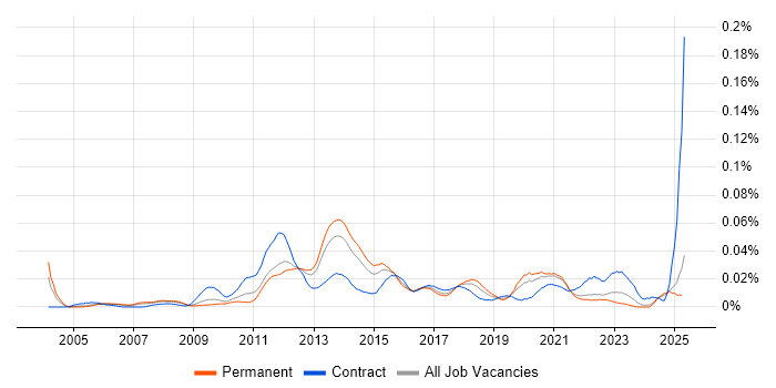 Job vacancy trend for Oracle Subledger Accounting in the UK excluding London Job vacancy trend for Oracle Subledger Accounting in the UK excluding London