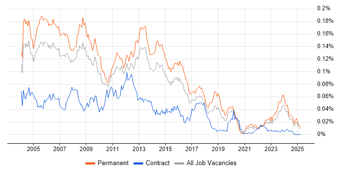 Job vacancy trend for Oracle Support Analyst in the UK excluding London Job vacancy trend for Oracle Support Analyst in the UK excluding London