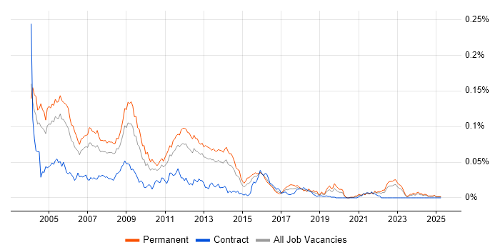 Job vacancy trend for Oracle Team Leader in the UK excluding London Job vacancy trend for Oracle Team Leader in the UK excluding London