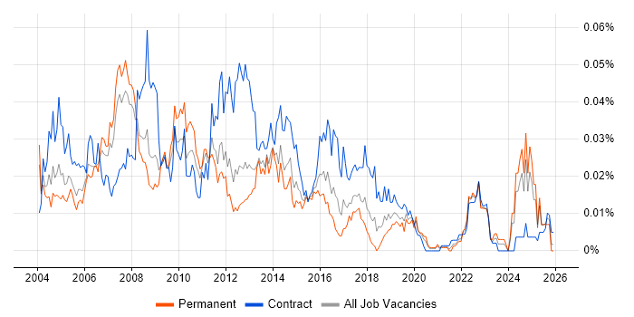 Oracle Technical Architect job vacancy trend in the UK excluding London