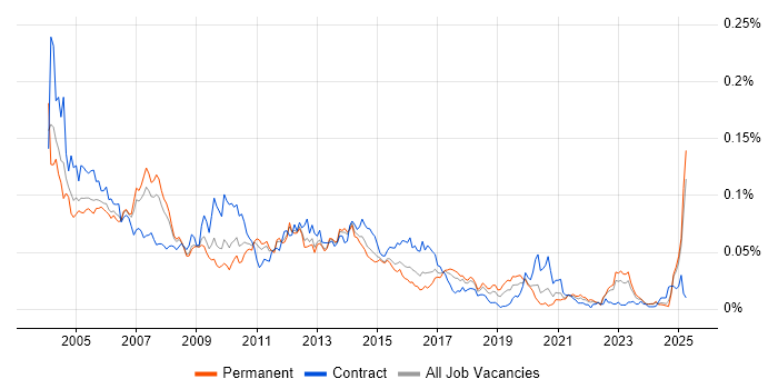 Job vacancy trend for Oracle Technical Consultant in the UK excluding London Job vacancy trend for Oracle Technical Consultant in the UK excluding London