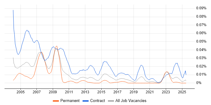 Job vacancy trend for Oracle Trainer in the UK excluding London Job vacancy trend for Oracle Trainer in the UK excluding London