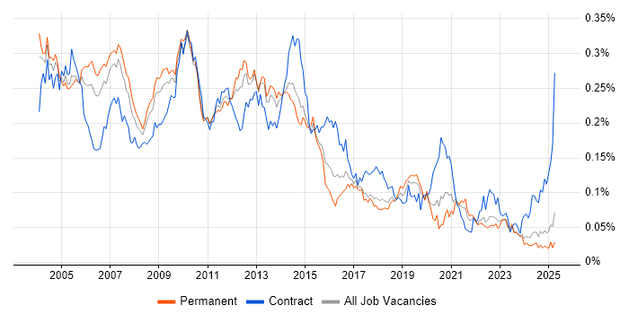 Job vacancy trend for Oracle Workflow in the UK excluding London Job vacancy trend for Oracle Workflow in the UK excluding London