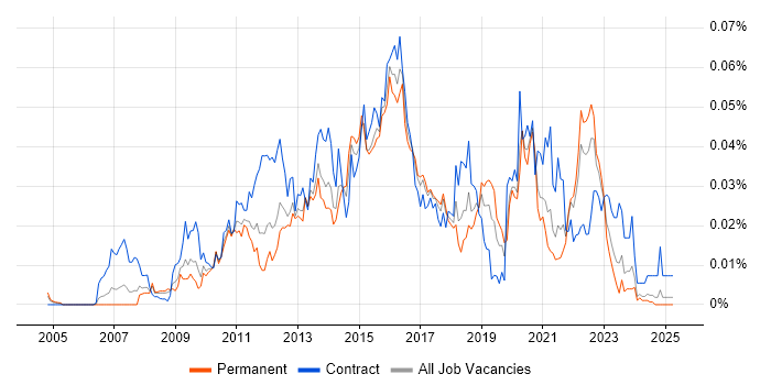 Job vacancy trend for Oracle ZFS in the UK excluding London