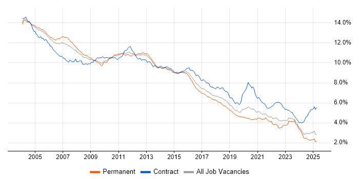 Job vacancy trend for Oracle in the UK excluding London Job vacancy trend for Oracle in the UK excluding London