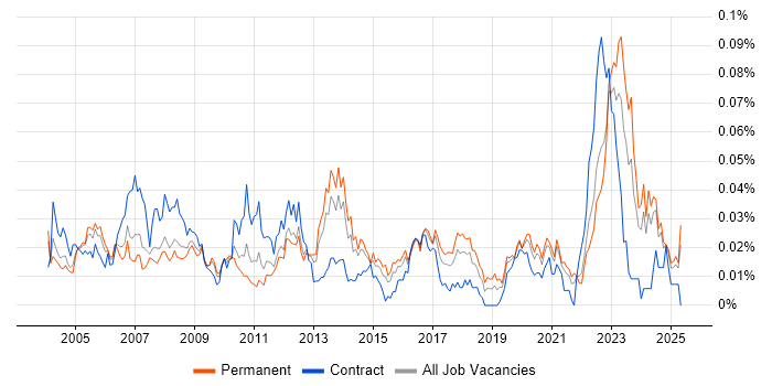 Job vacancy trend for OrCAD in the UK excluding London Job vacancy trend for OrCAD in the UK excluding London