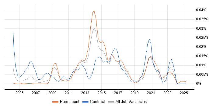 Job vacancy trend for Orchard Housing in the UK excluding London Job vacancy trend for Orchard Housing in the UK excluding London