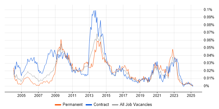 Job vacancy trend for Orchard in the UK excluding London Job vacancy trend for Orchard in the UK excluding London