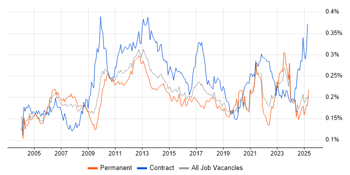 Job vacancy trend for Order Management in the UK excluding London Job vacancy trend for Order Management in the UK excluding London
