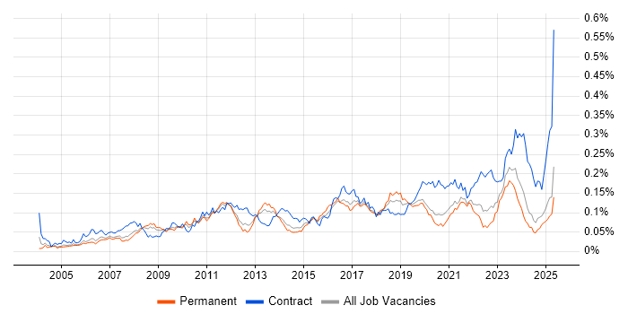 Job vacancy trend for Order to Cash in the UK excluding London