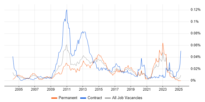 Job vacancy trend for Organisational Awareness in the UK excluding London Job vacancy trend for Organisational Awareness in the UK excluding London
