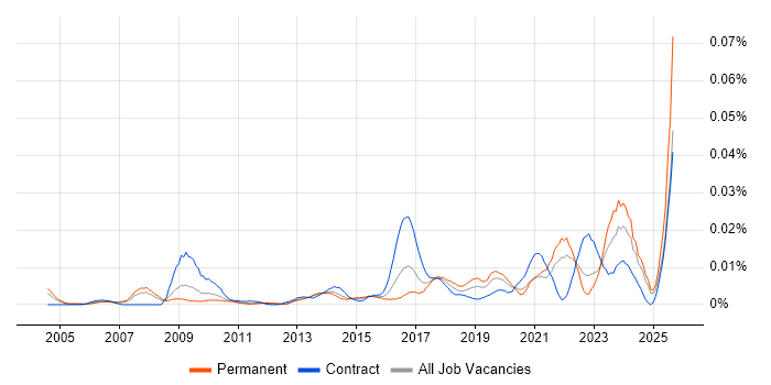 Job vacancy trend for Organisational Learning in the UK excluding London