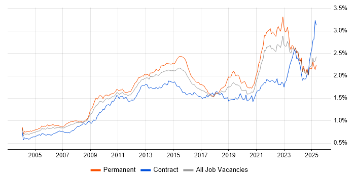 Job vacancy trend for Organisational Skills in the UK excluding London Job vacancy trend for Organisational Skills in the UK excluding London
