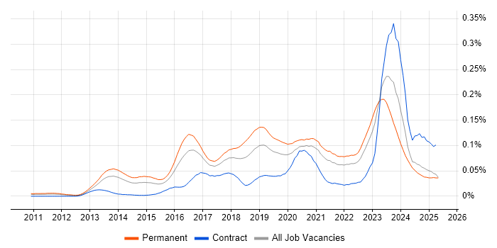 Job vacancy trend for OSCP in the UK excluding London Job vacancy trend for OSCP in the UK excluding London