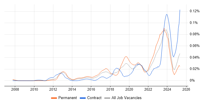 Job vacancy trend for OSINT in the UK excluding London Job vacancy trend for OSINT in the UK excluding London