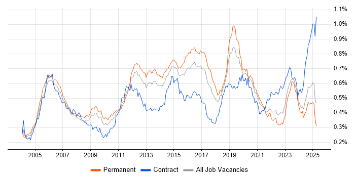 Job vacancy trend for OSPF in the UK excluding London