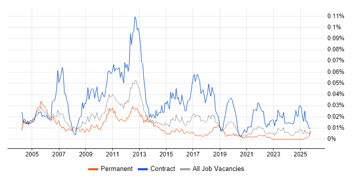 OSS Architect job vacancy trend in the UK excluding London