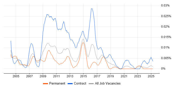 Job vacancy trend for OSS Business Analyst in the UK excluding London Job vacancy trend for OSS Business Analyst in the UK excluding London