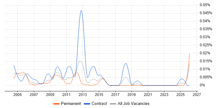 OSS Developer job vacancy trend in the UK excluding London