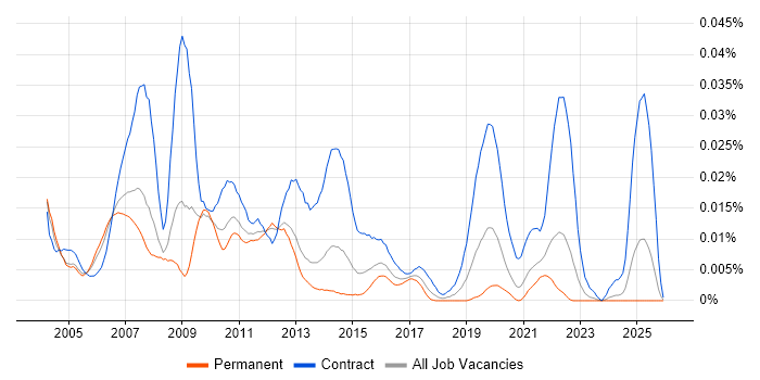 OSS Project Manager job vacancy trend in the UK excluding London