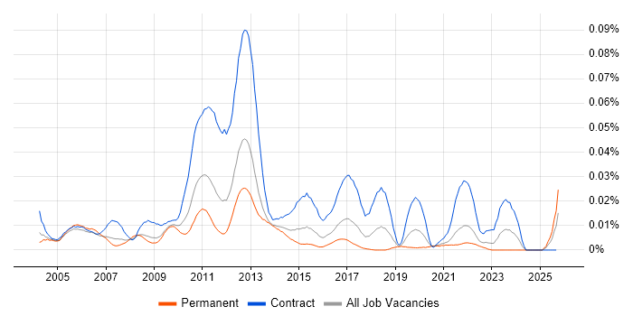 OSS Solutions Architect job vacancy trend in the UK excluding London OSS Solutions Architect job vacancy trend in the UK excluding London