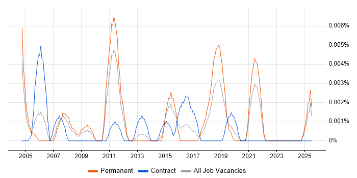Job vacancy trend for OSSTMM in the UK excluding London