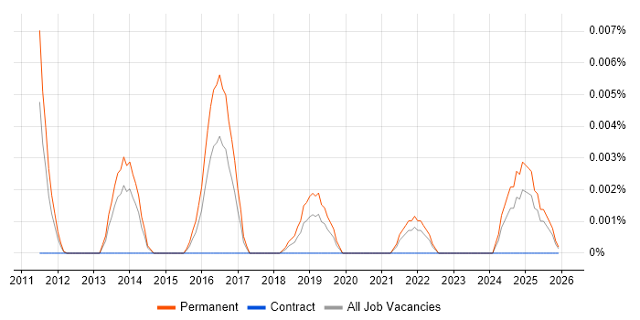 OSWP job vacancy trend in the UK excluding London