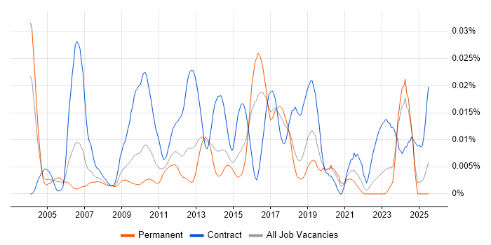 Job vacancy trend for OTC Derivatives in the UK excluding London Job vacancy trend for OTC Derivatives in the UK excluding London