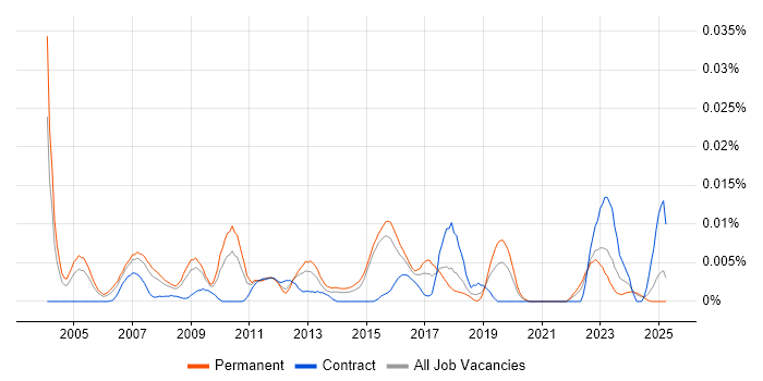 Job vacancy trend for Outbound Marketing in the UK excluding London Job vacancy trend for Outbound Marketing in the UK excluding London