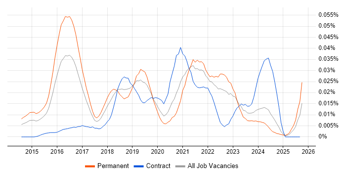 OutSystems job vacancy trend in the UK excluding London OutSystems job vacancy trend in the UK excluding London