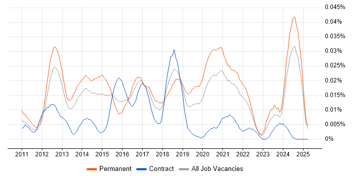 Job vacancy trend for Over-the-Top Content in the UK excluding London Job vacancy trend for Over-the-Top Content in the UK excluding London