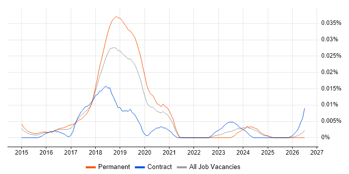 oVirt job vacancy trend in the UK excluding London