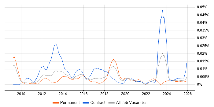 P3M3 job vacancy trend in the UK excluding London