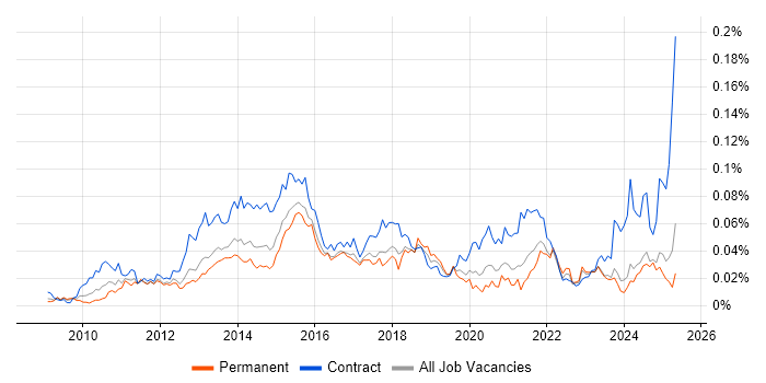 Job vacancy trend for P3O in the UK excluding London Job vacancy trend for P3O in the UK excluding London