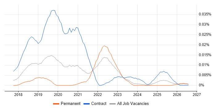Pa11y job vacancy trend in the UK excluding London
