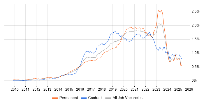 Job vacancy trend for PaaS in the UK excluding London Job vacancy trend for PaaS in the UK excluding London