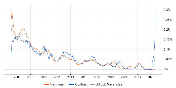 Job vacancy trend for PABX in the UK excluding London