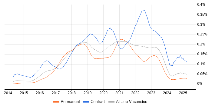 Job vacancy trend for Packer in the UK excluding London