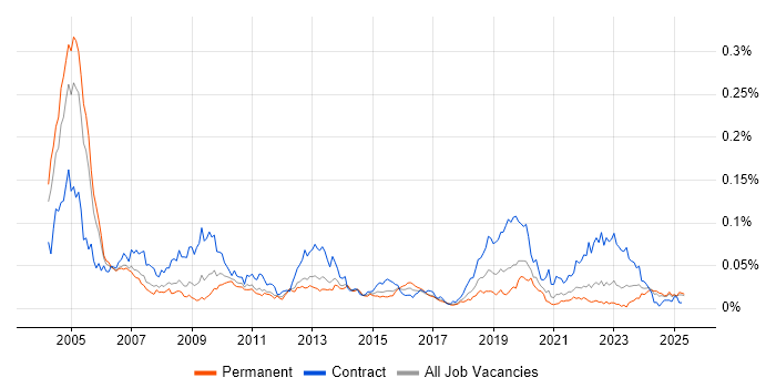 Job vacancy trend for PACS in the UK excluding London Job vacancy trend for PACS in the UK excluding London