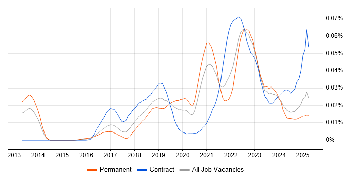 Job vacancy trend for PagerDuty in the UK excluding London Job vacancy trend for PagerDuty in the UK excluding London