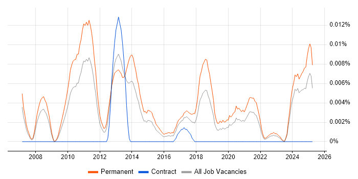 Job vacancy trend for Paid Search Manager in the UK excluding London Job vacancy trend for Paid Search Manager in the UK excluding London