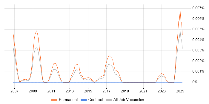 Job vacancy trend for Paid Search Specialist in the UK excluding London Job vacancy trend for Paid Search Specialist in the UK excluding London