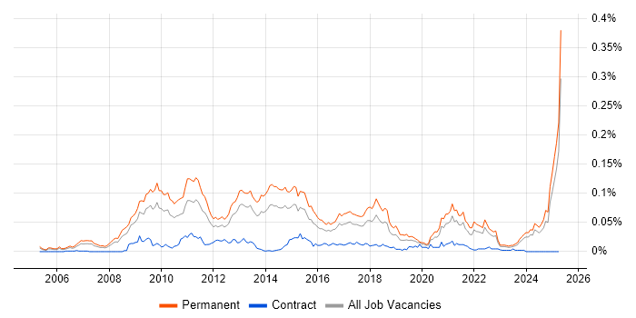 Job vacancy trend for Paid Search in the UK excluding London Job vacancy trend for Paid Search in the UK excluding London