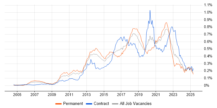 Job vacancy trend for Pair Programming in the UK excluding London Job vacancy trend for Pair Programming in the UK excluding London