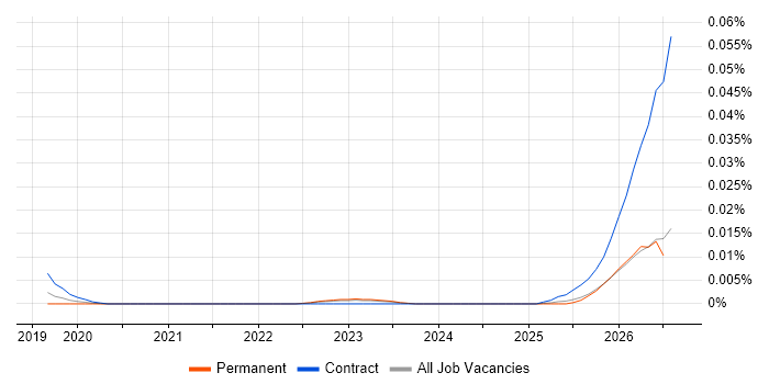 Palantir Engineer job vacancy trend in the UK excluding London